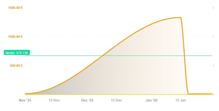 Ejemplo de gráfica de historial de precios con media y variaciones